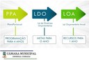 Câmara Explica: PPA/LDO/LOA